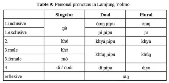 A published Yolmo pronoun table with separate singular, dual and plural forms.