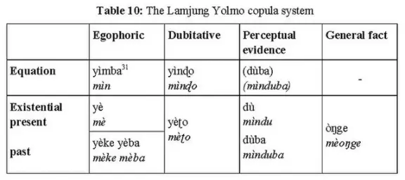 A published Yolmo copula table distinguishing egophoric, dubitative, perceptual-evidential and general-fact forms.
