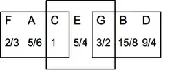 Diagram deriving a diatonic scale in just intonation.