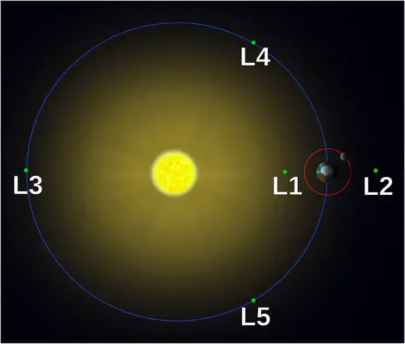 A diagram marking the five Lagrange points around two orbiting bodies.