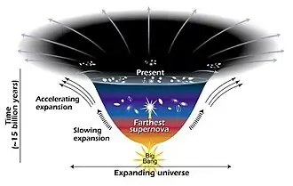 A NASA diagram illustrating the universe's accelerated expansion.