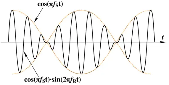 Two nearby frequencies combining to produce acoustic beats.