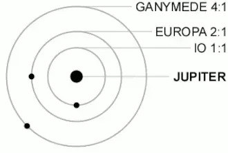 A diagram of the orbital resonance between Jupiter's Galilean moons.