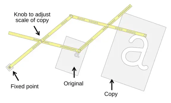 A pantograph mechanism copying a shape at another scale.