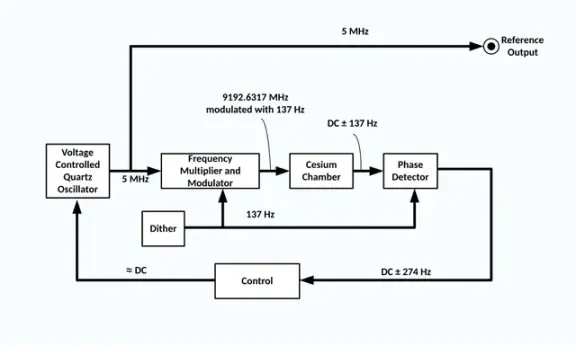 A block diagram of a caesium atomic clock.