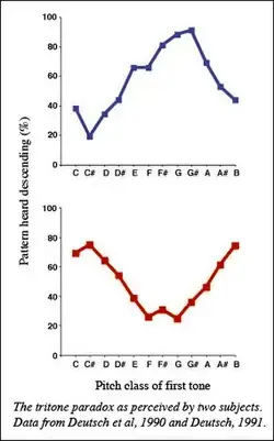 Graphs showing two listeners' different perceptions of the tritone paradox.