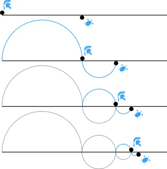 Diagram illustrating the diminishing stages of motion in Zeno's paradoxes.