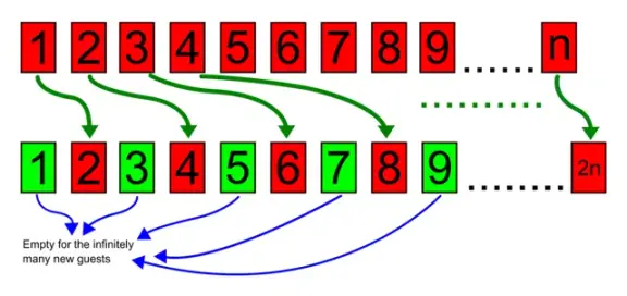 An illustration of Hilbert's paradox of an infinite hotel.