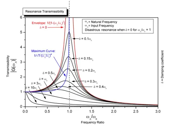Resonance curves for different driving frequencies and damping levels.