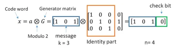 A block-code diagram showing error correction in transmitted information.