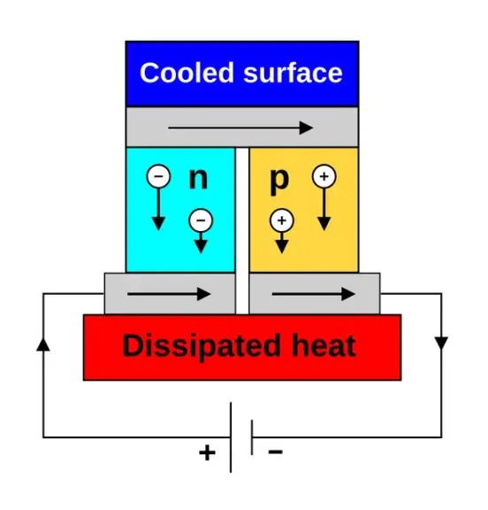 Diagram of a thermoelectric cooler showing heat transfer driven by electric current.