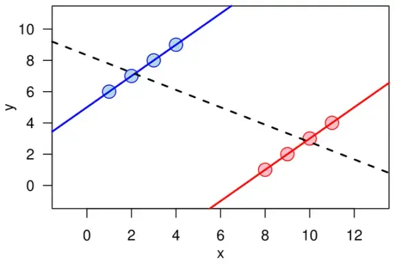 Scatter plots illustrating Simpson's paradox.