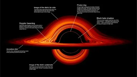 A visualization of glowing matter in an accretion disk around a black hole.