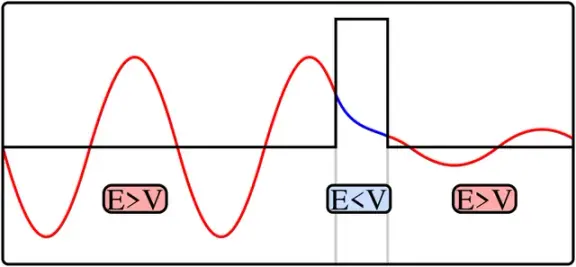 Diagram illustrating a quantum particle tunnelling through a potential barrier.