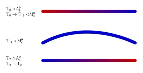 Diagram of the one-way shape-memory effect.