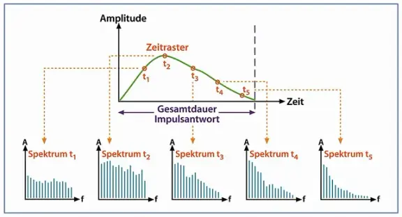 An impulse response and its frequency spectra over time, illustrated for audio convolution.