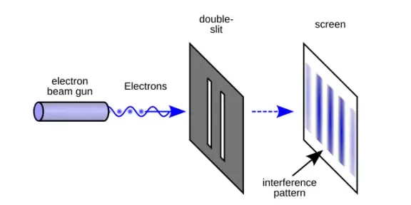 Diagram of waves passing through two slits and producing interference.